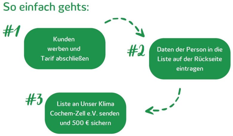 Darstellung Ablauf Kundenaktion