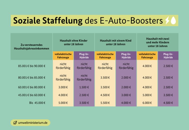 Soziale Staffelung des E-Auto-Boosters Darstellung der sozialen Staffelung bei Anschaffung eines batterieelektrischen Fahrzeugs oder eines förderfähigen Plug-in-Hybrids.