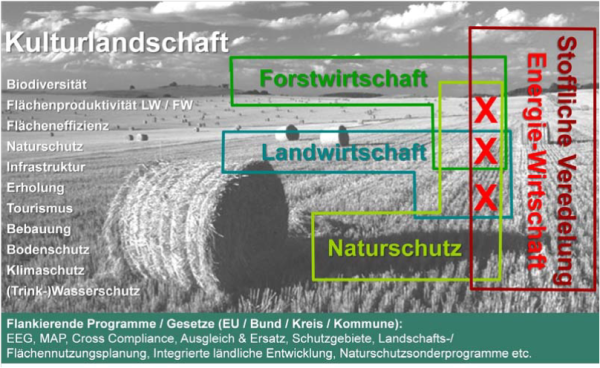 Mehr Nutzen von einer Fläche durch die Identifikation von Schnittmengen, Basis für eine extensive, lokal verankerte Landnutzungsstrategie.
