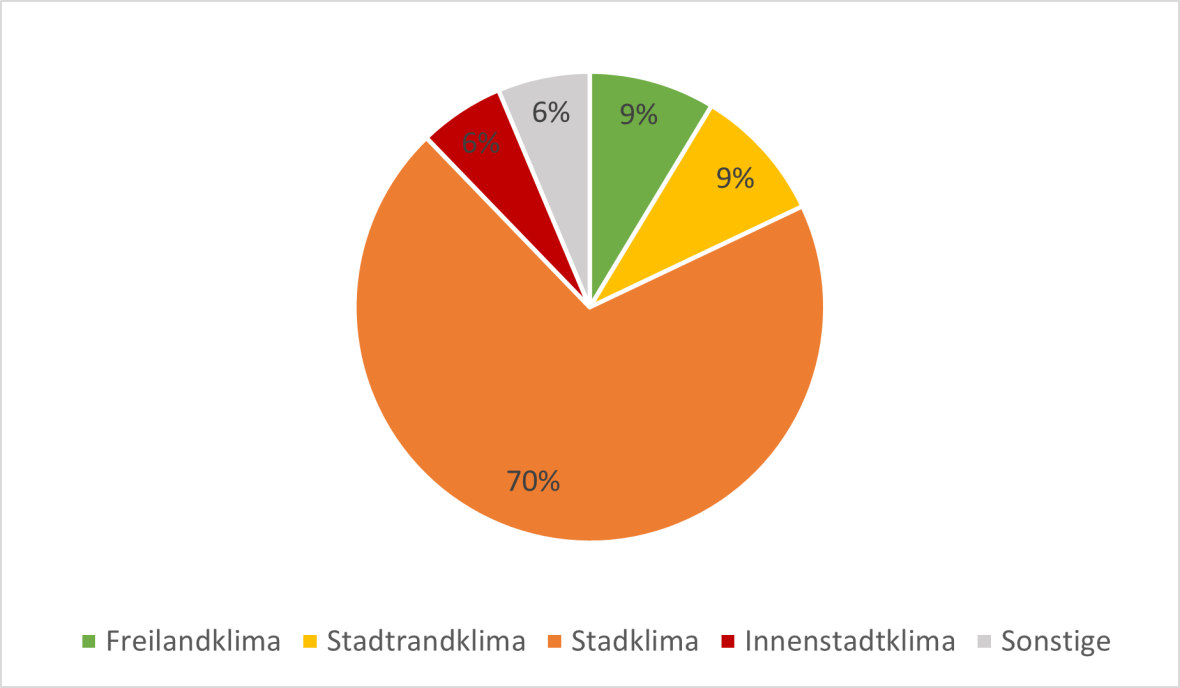 Anteil Bevölkerung je Klimatop