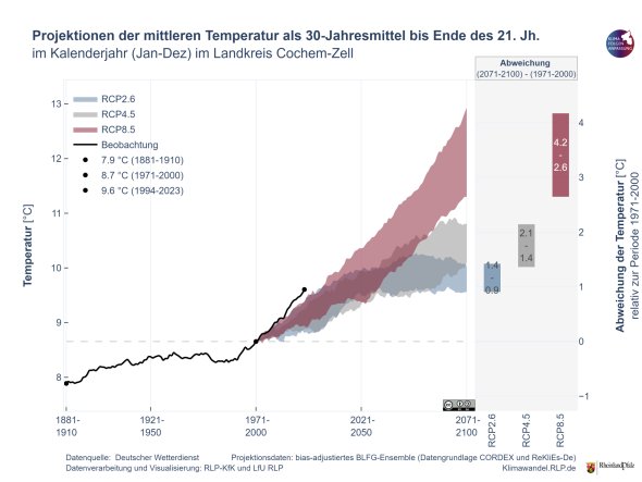Klimaprojektion mittlere Temperatur Kalenderjahr Klimaprojektion mittlere Temperatur Kalenderjahr
