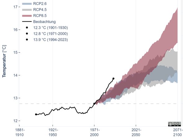 Klimaprojektion durchschnittliche Tageshöchttemperatur Kalenderjahr Klimaprojektion mittlere Temperatur Kalenderjahr