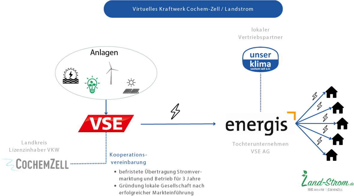 Grafische Darstellung der Zusammenhänge vom Virtuellen Kraftwerk und Landstrom